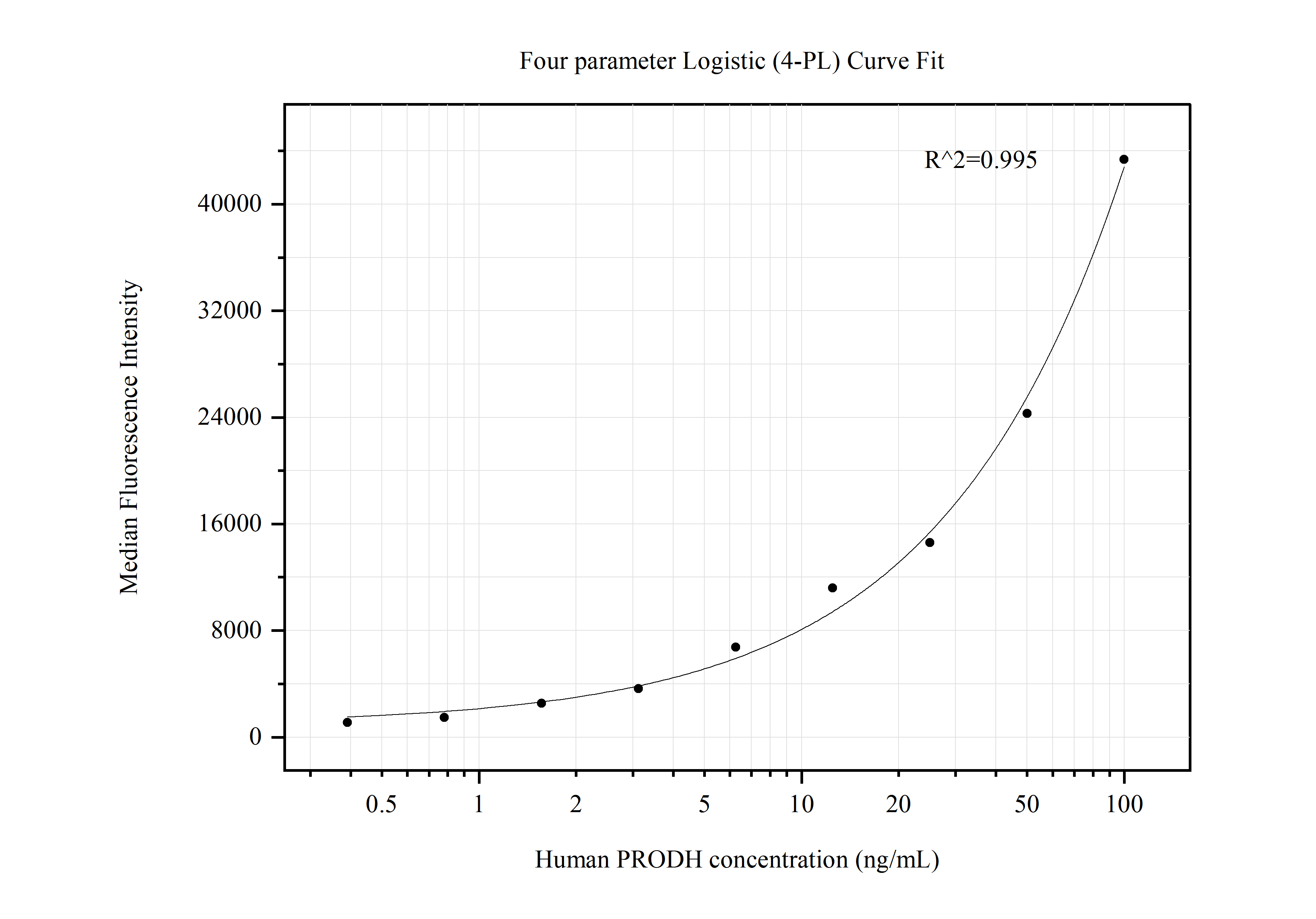 Cytometric bead array standard curve of MP50609-2, PRODH Monoclonal Matched Antibody Pair, PBS Only. Capture antibody: 68621-4-PBS. Detection antibody: 68621-5-PBS. Standard:Ag18429. Range: 0.391-100 ng/mL.  